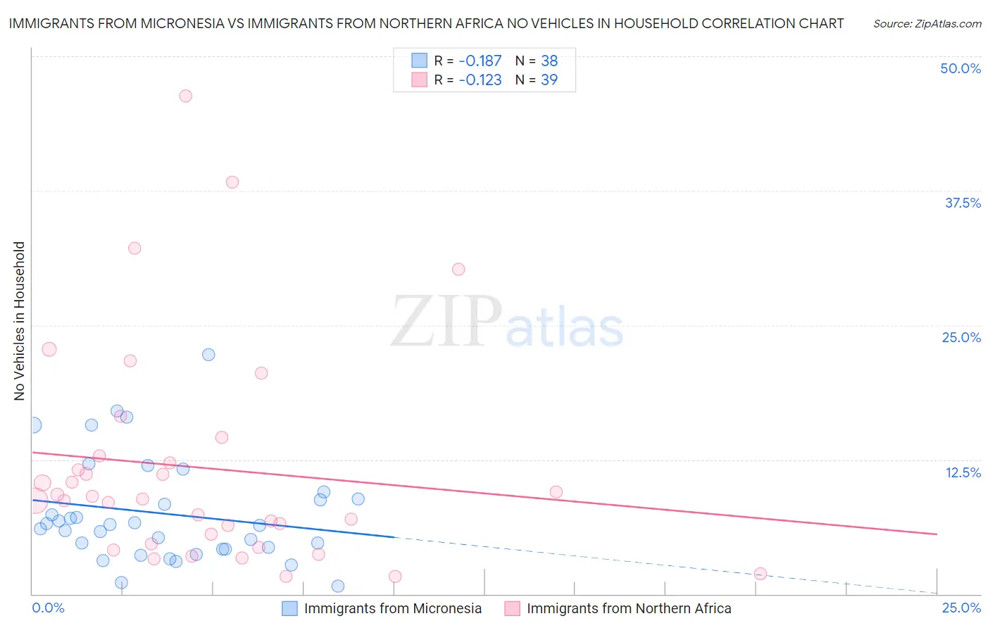 Immigrants from Micronesia vs Immigrants from Northern Africa No Vehicles in Household