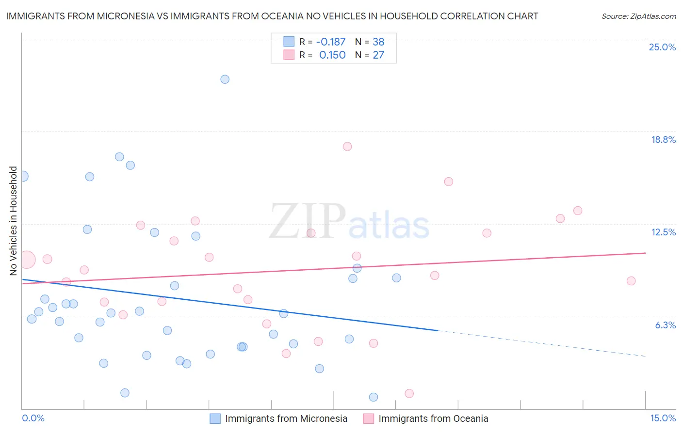 Immigrants from Micronesia vs Immigrants from Oceania No Vehicles in Household