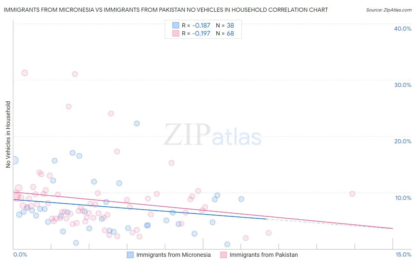 Immigrants from Micronesia vs Immigrants from Pakistan No Vehicles in Household