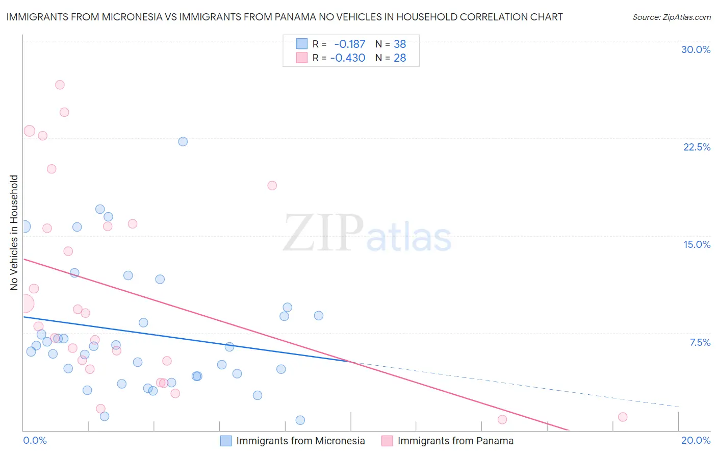 Immigrants from Micronesia vs Immigrants from Panama No Vehicles in Household