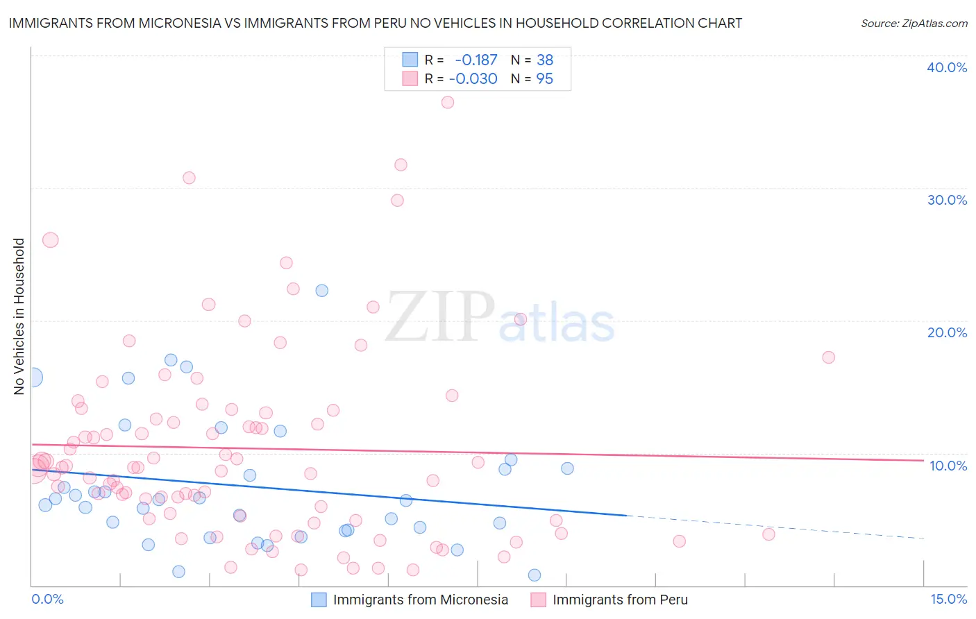 Immigrants from Micronesia vs Immigrants from Peru No Vehicles in Household