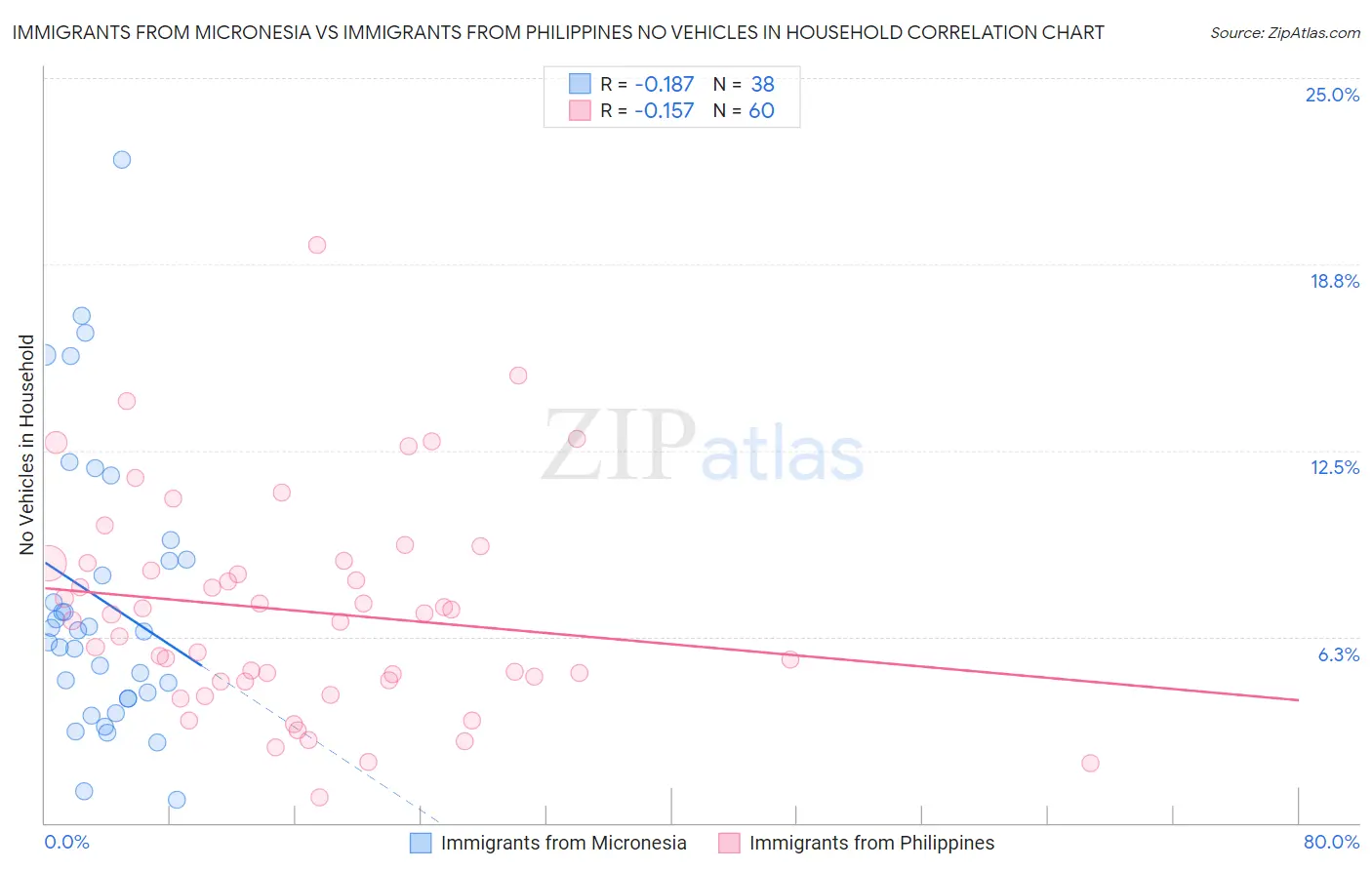 Immigrants from Micronesia vs Immigrants from Philippines No Vehicles in Household