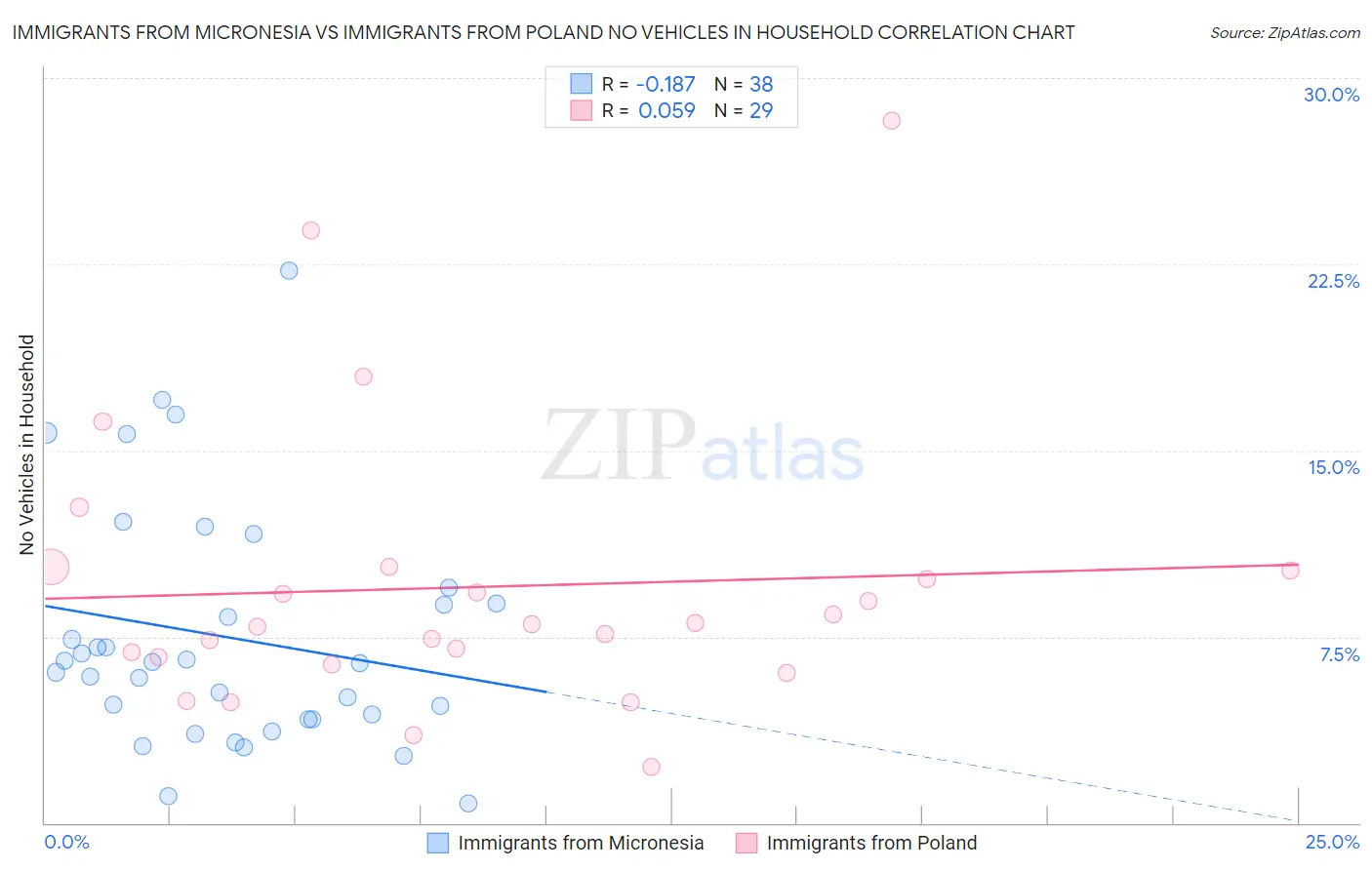 Immigrants from Micronesia vs Immigrants from Poland No Vehicles in Household