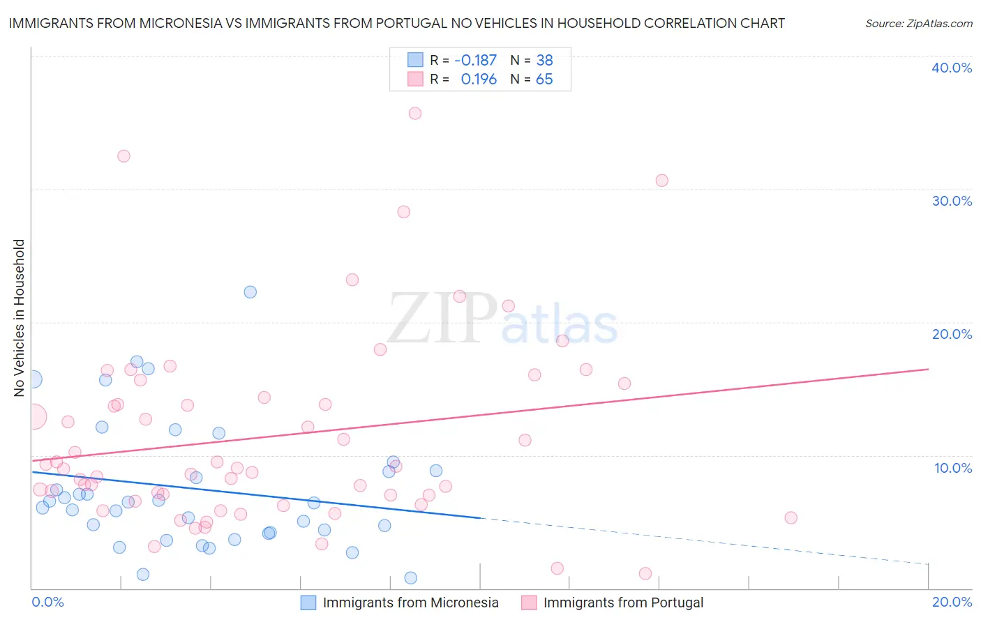 Immigrants from Micronesia vs Immigrants from Portugal No Vehicles in Household