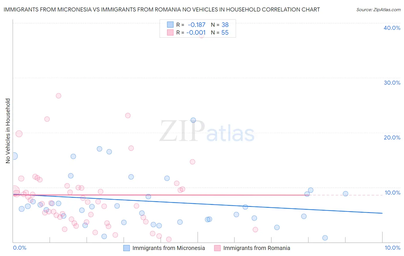 Immigrants from Micronesia vs Immigrants from Romania No Vehicles in Household