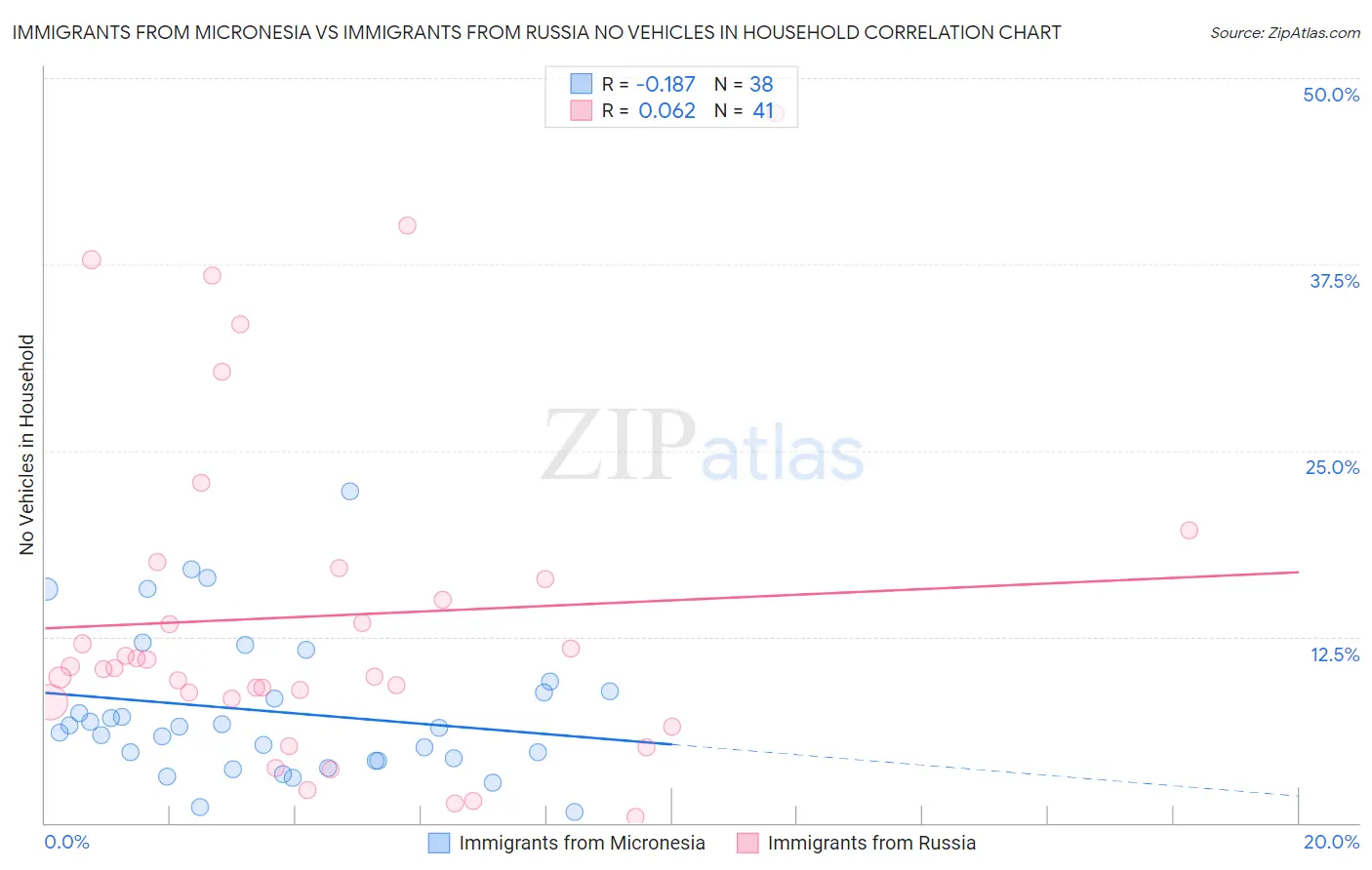 Immigrants from Micronesia vs Immigrants from Russia No Vehicles in Household