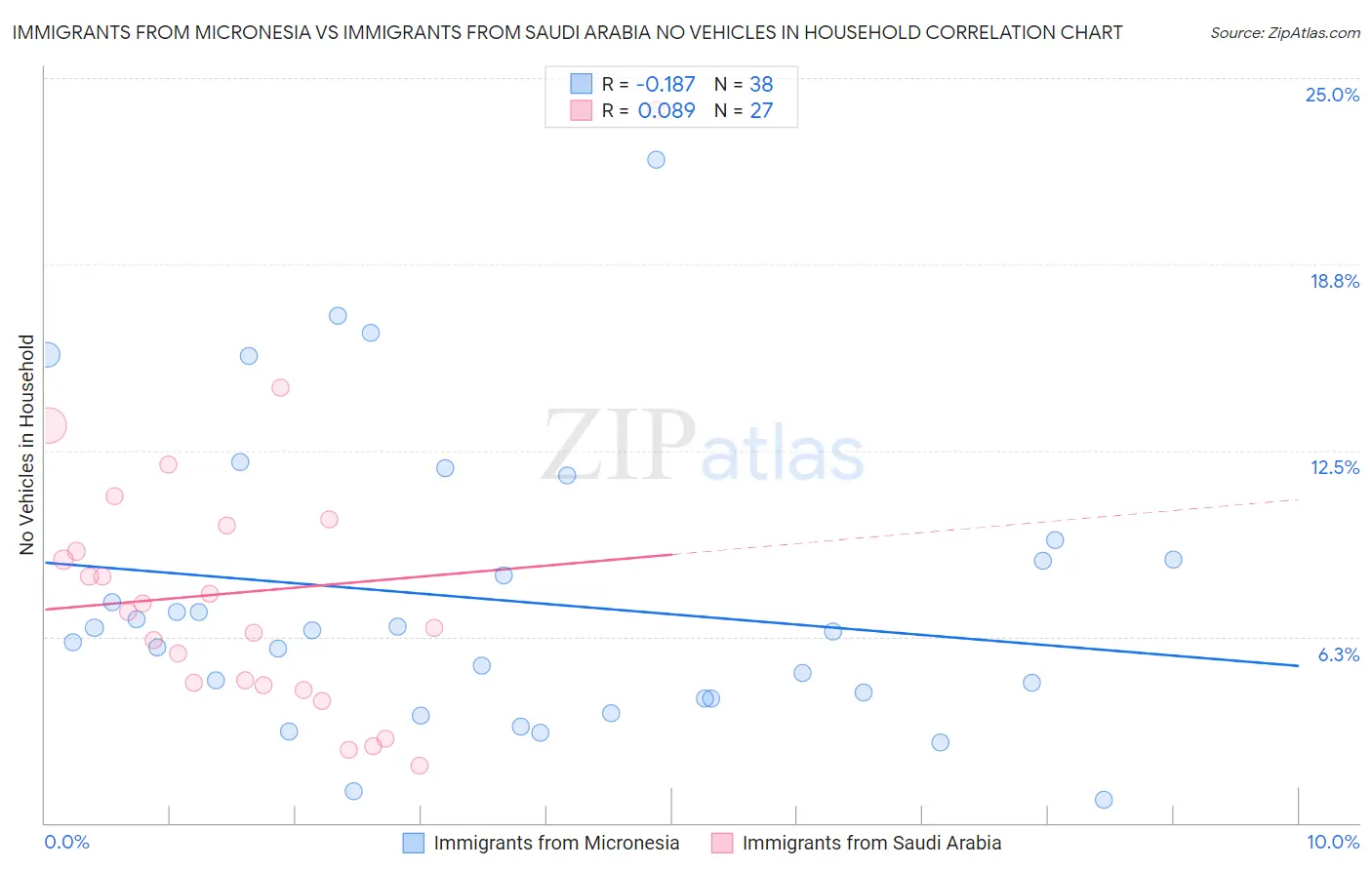 Immigrants from Micronesia vs Immigrants from Saudi Arabia No Vehicles in Household