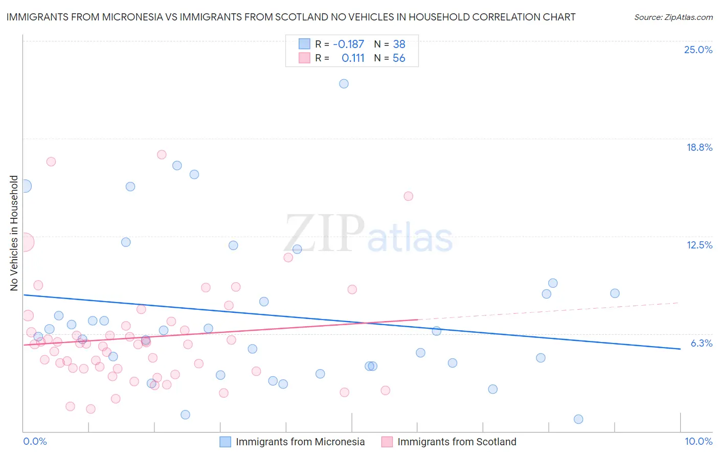 Immigrants from Micronesia vs Immigrants from Scotland No Vehicles in Household