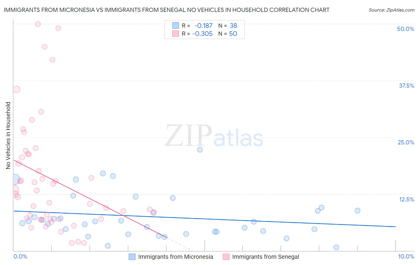 Immigrants from Micronesia vs Immigrants from Senegal No Vehicles in Household