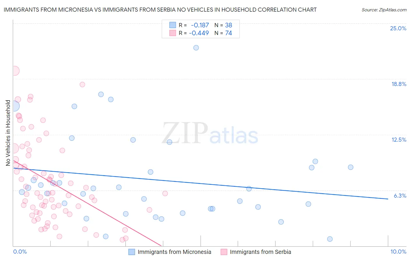 Immigrants from Micronesia vs Immigrants from Serbia No Vehicles in Household
