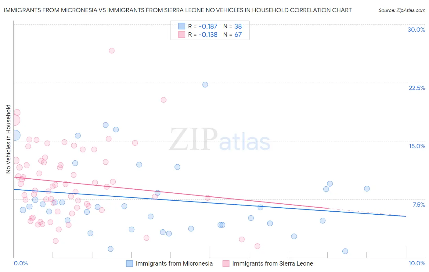 Immigrants from Micronesia vs Immigrants from Sierra Leone No Vehicles in Household
