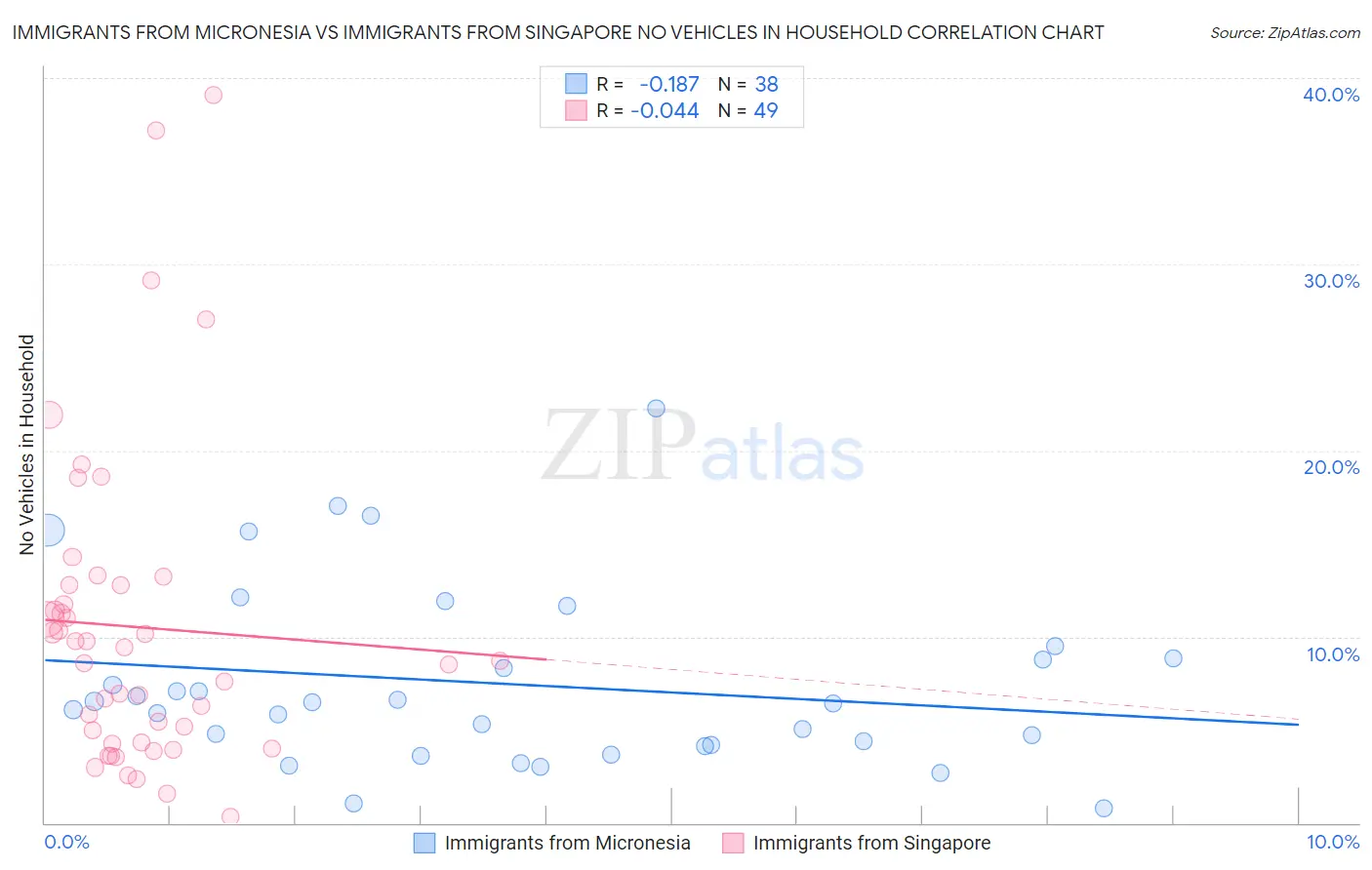 Immigrants from Micronesia vs Immigrants from Singapore No Vehicles in Household