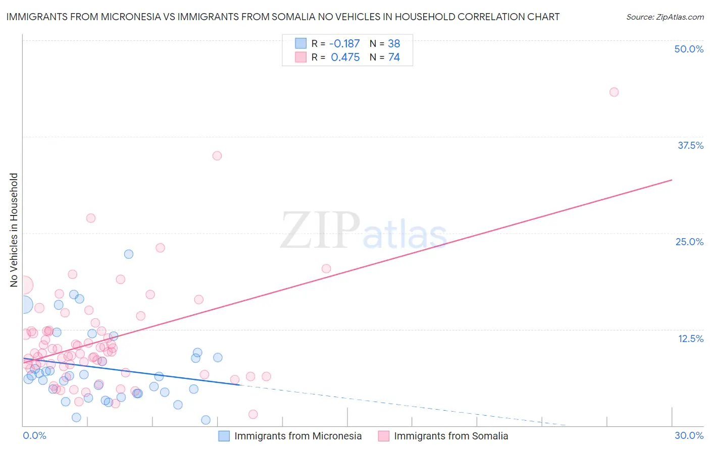 Immigrants from Micronesia vs Immigrants from Somalia No Vehicles in Household