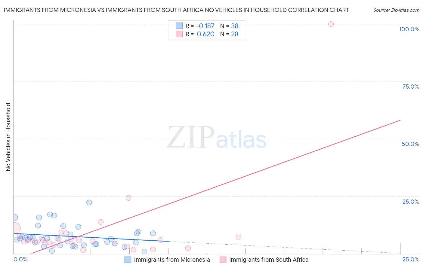 Immigrants from Micronesia vs Immigrants from South Africa No Vehicles in Household