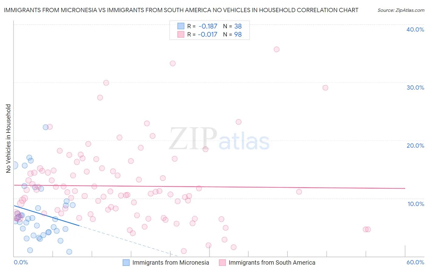 Immigrants from Micronesia vs Immigrants from South America No Vehicles in Household