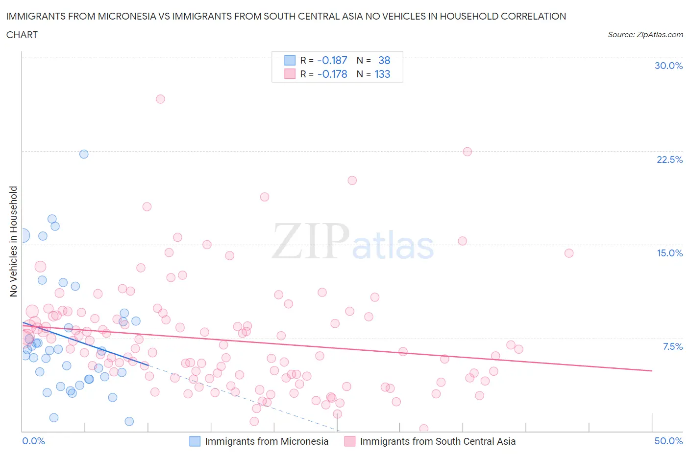 Immigrants from Micronesia vs Immigrants from South Central Asia No Vehicles in Household
