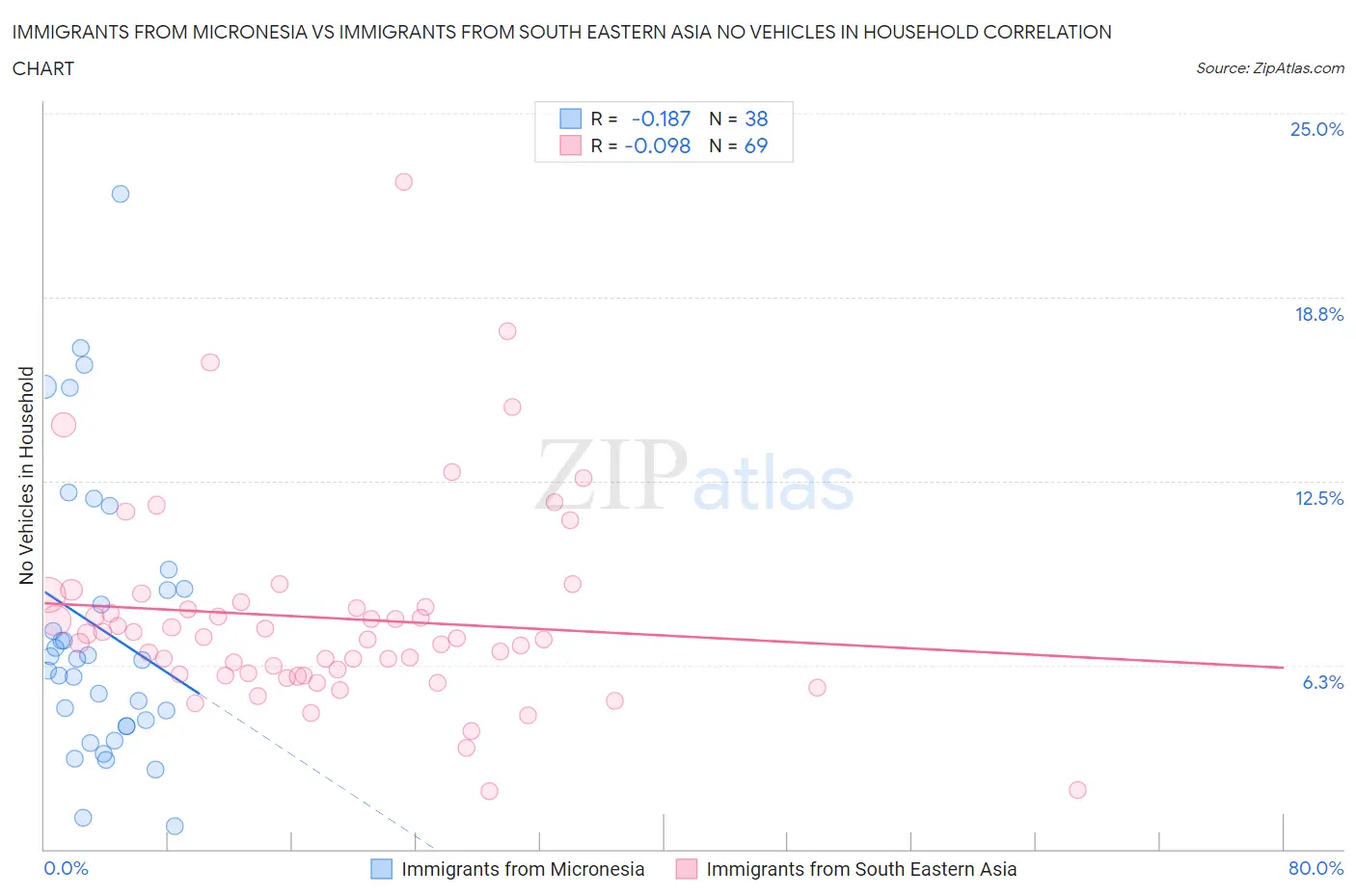 Immigrants from Micronesia vs Immigrants from South Eastern Asia No Vehicles in Household