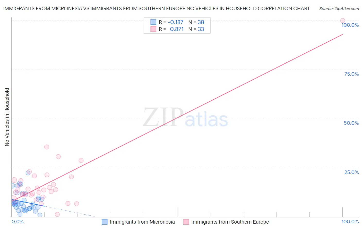Immigrants from Micronesia vs Immigrants from Southern Europe No Vehicles in Household