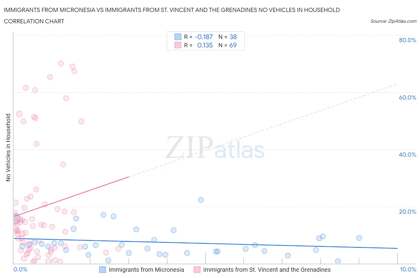 Immigrants from Micronesia vs Immigrants from St. Vincent and the Grenadines No Vehicles in Household