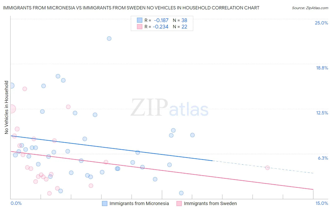 Immigrants from Micronesia vs Immigrants from Sweden No Vehicles in Household