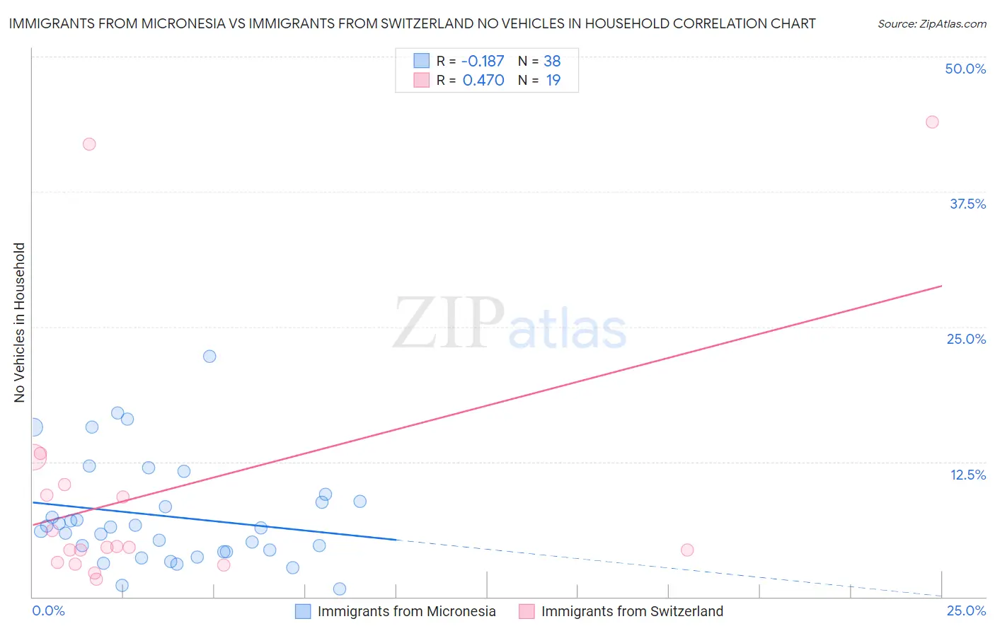 Immigrants from Micronesia vs Immigrants from Switzerland No Vehicles in Household