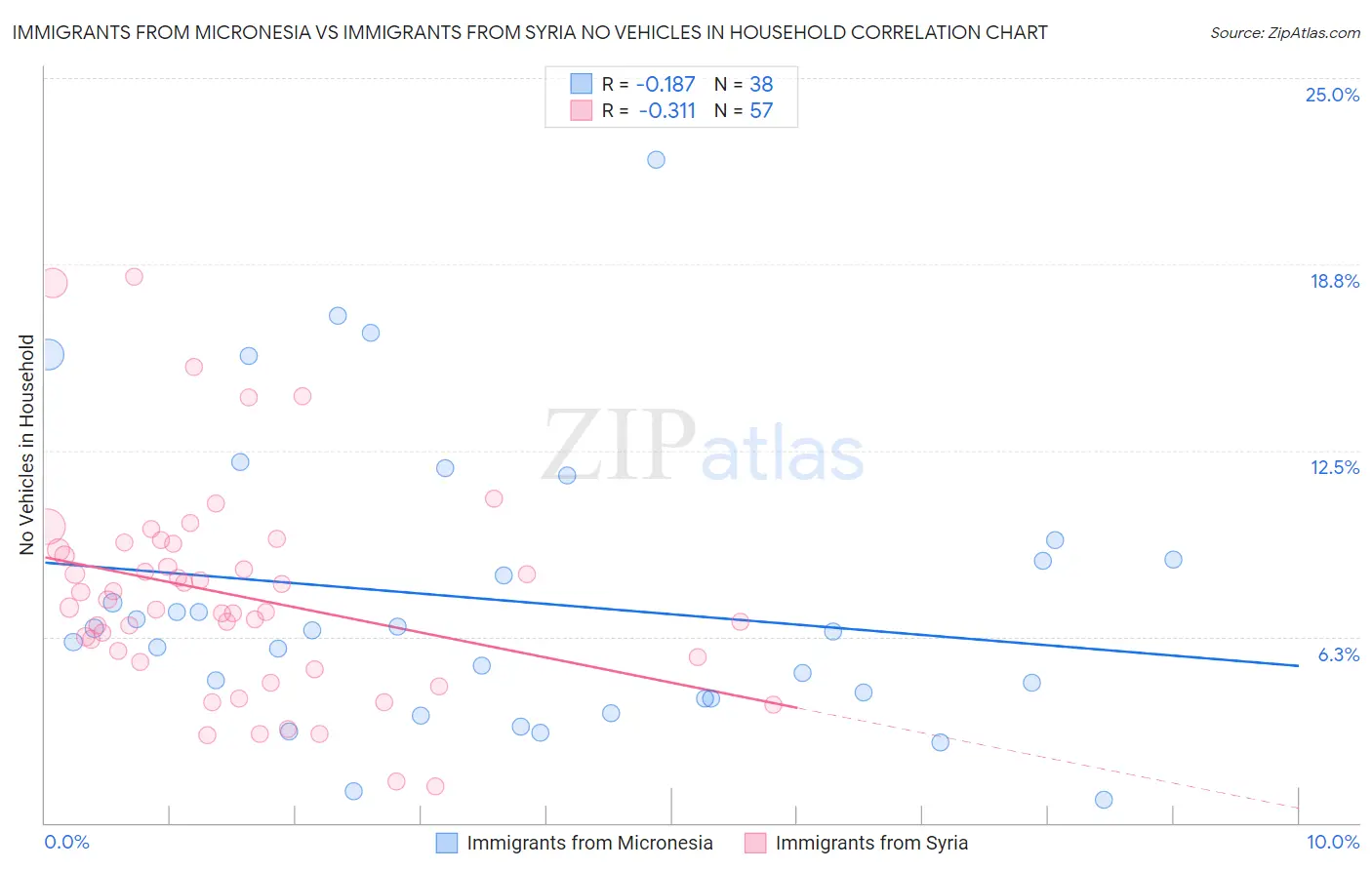 Immigrants from Micronesia vs Immigrants from Syria No Vehicles in Household