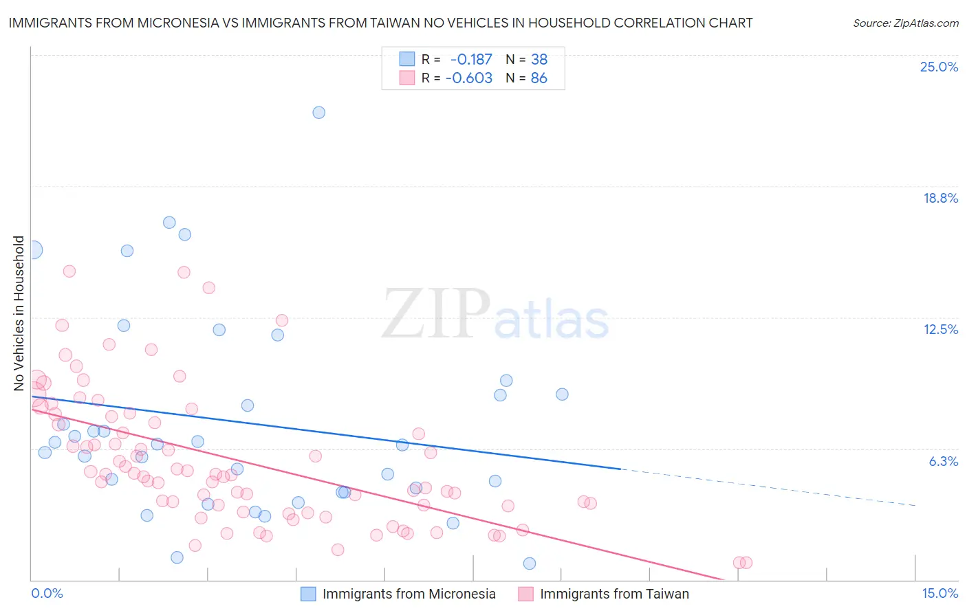 Immigrants from Micronesia vs Immigrants from Taiwan No Vehicles in Household