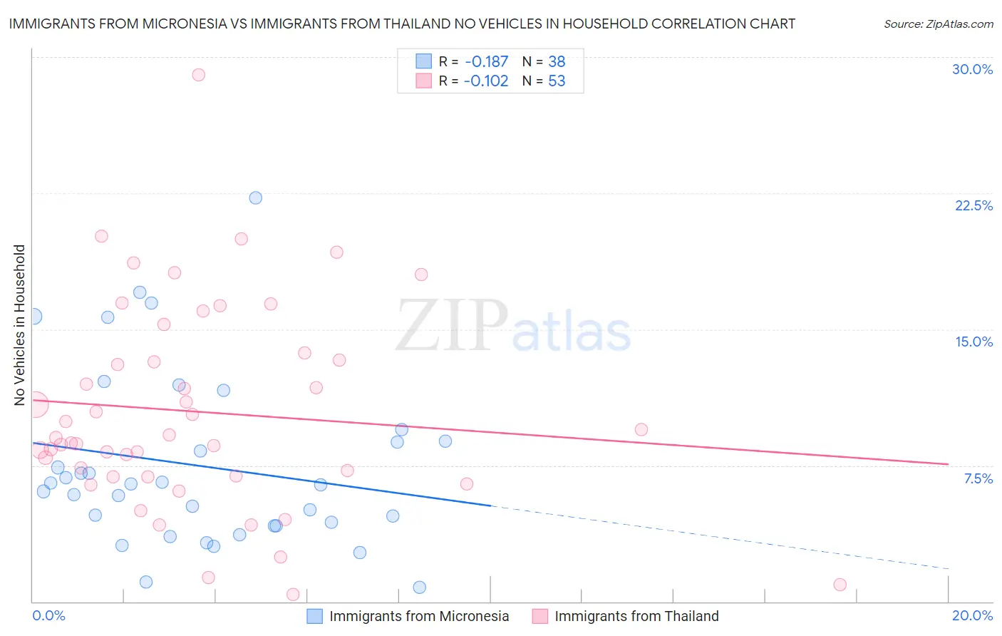 Immigrants from Micronesia vs Immigrants from Thailand No Vehicles in Household