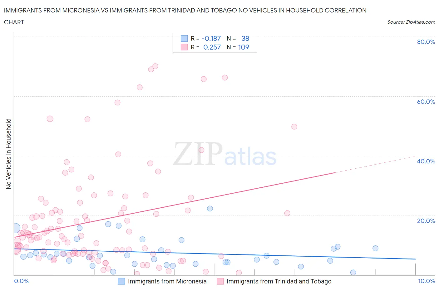 Immigrants from Micronesia vs Immigrants from Trinidad and Tobago No Vehicles in Household