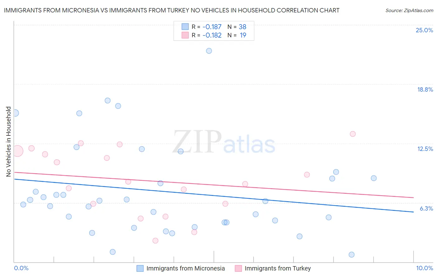 Immigrants from Micronesia vs Immigrants from Turkey No Vehicles in Household