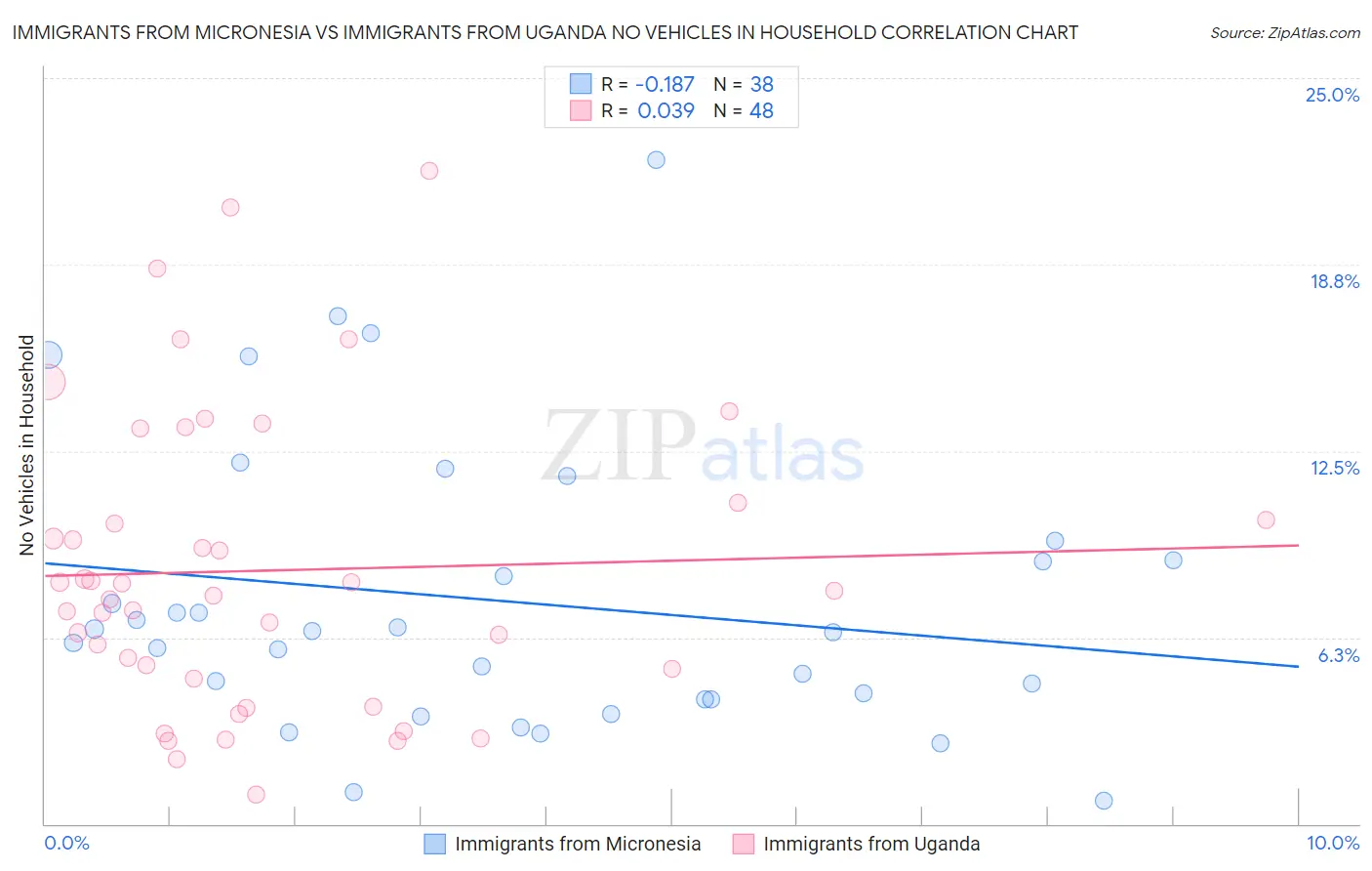 Immigrants from Micronesia vs Immigrants from Uganda No Vehicles in Household