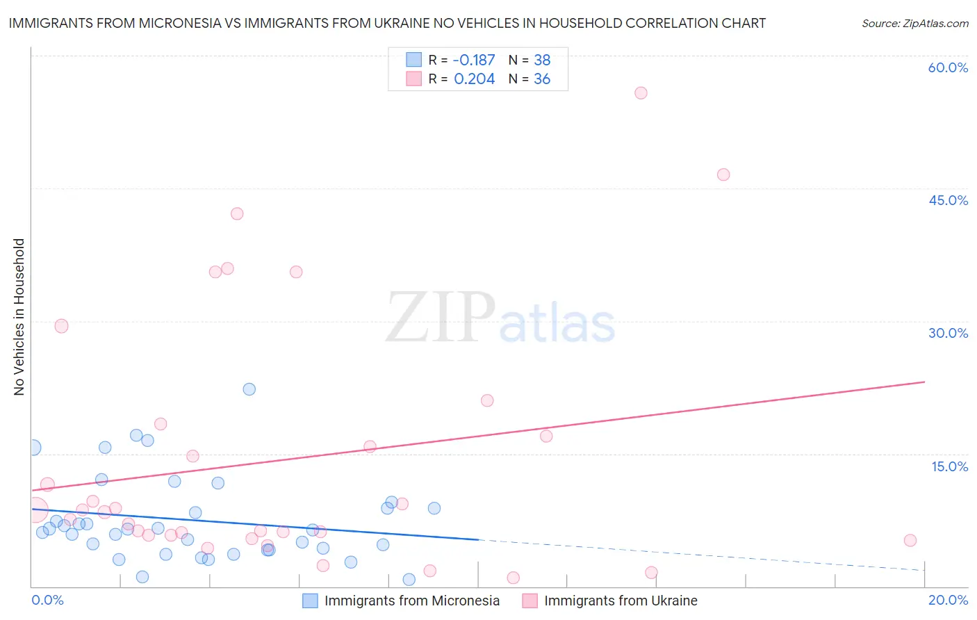 Immigrants from Micronesia vs Immigrants from Ukraine No Vehicles in Household