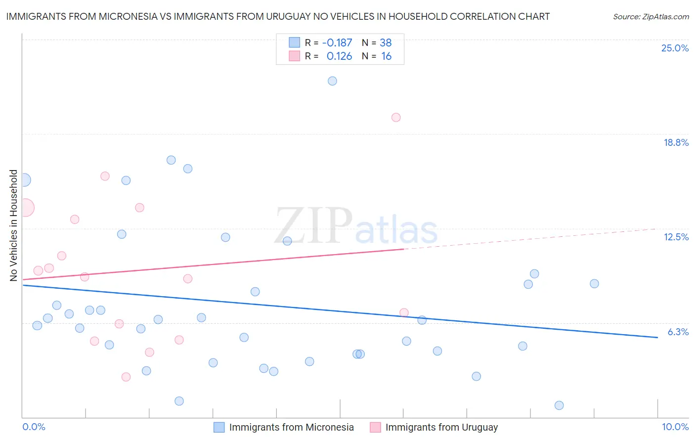 Immigrants from Micronesia vs Immigrants from Uruguay No Vehicles in Household