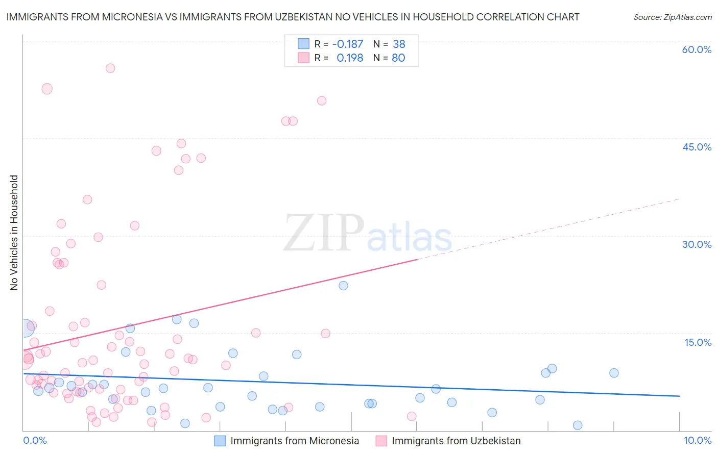 Immigrants from Micronesia vs Immigrants from Uzbekistan No Vehicles in Household