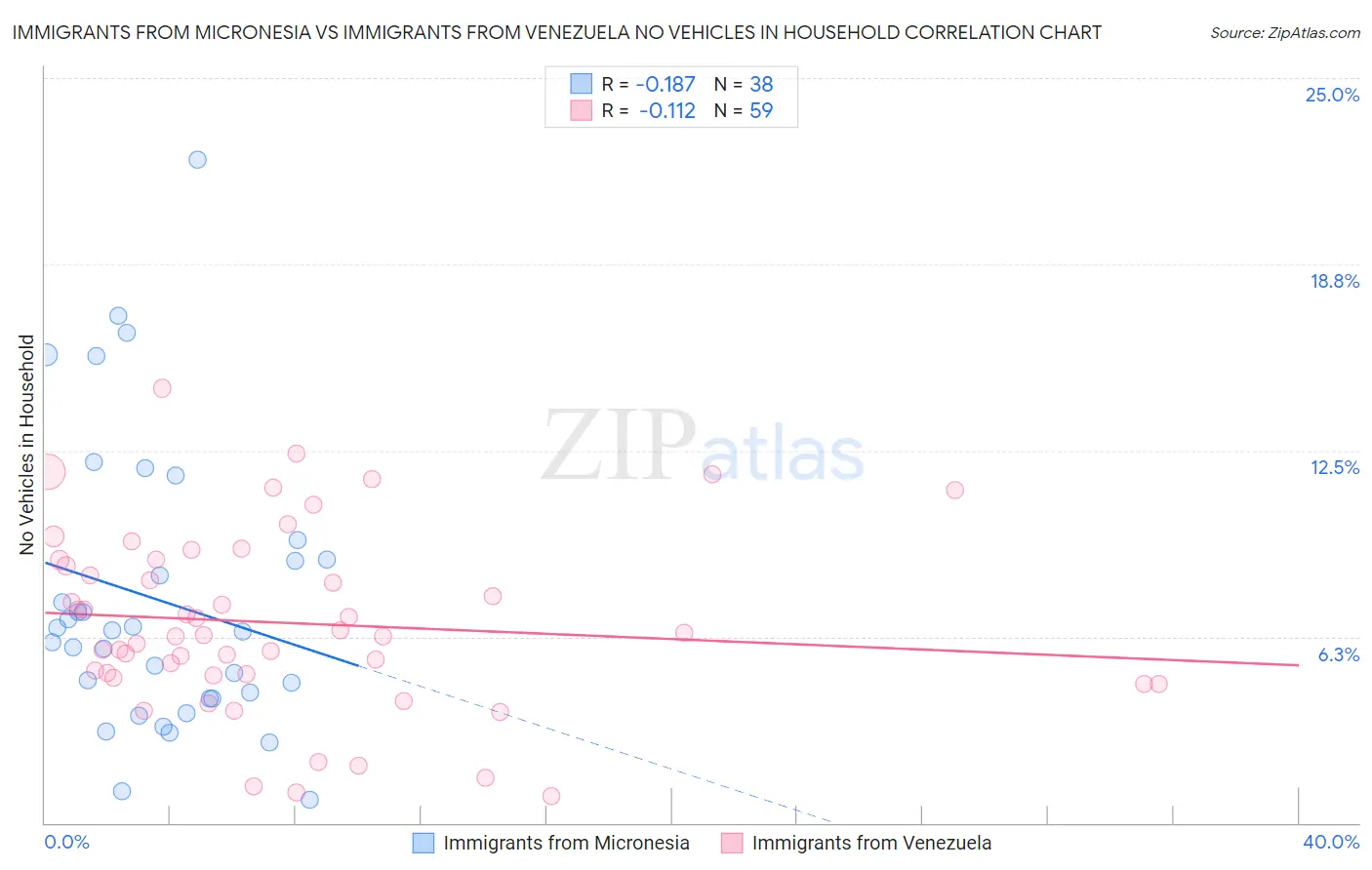 Immigrants from Micronesia vs Immigrants from Venezuela No Vehicles in Household