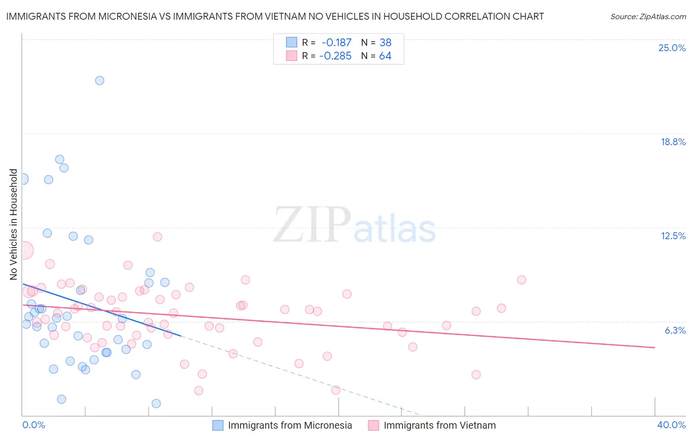 Immigrants from Micronesia vs Immigrants from Vietnam No Vehicles in Household