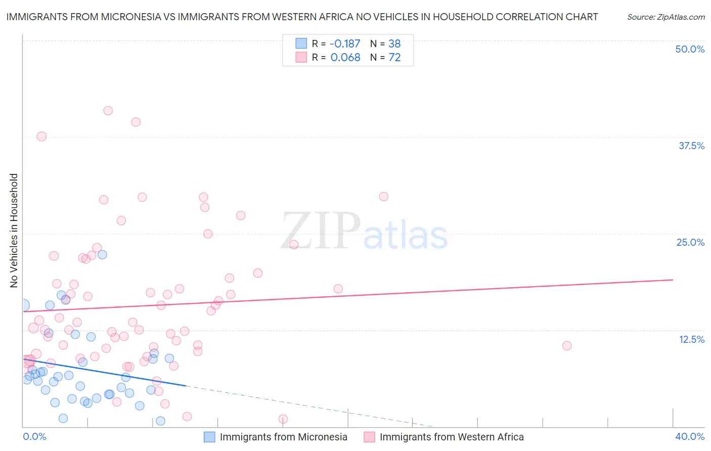 Immigrants from Micronesia vs Immigrants from Western Africa No Vehicles in Household
