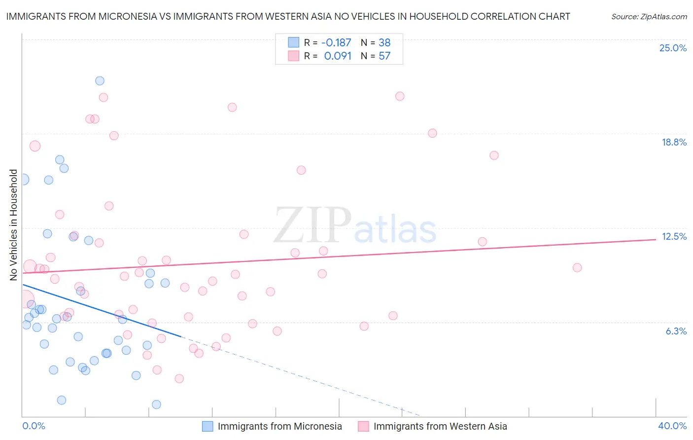 Immigrants from Micronesia vs Immigrants from Western Asia No Vehicles in Household