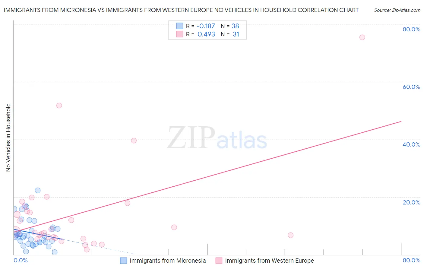 Immigrants from Micronesia vs Immigrants from Western Europe No Vehicles in Household