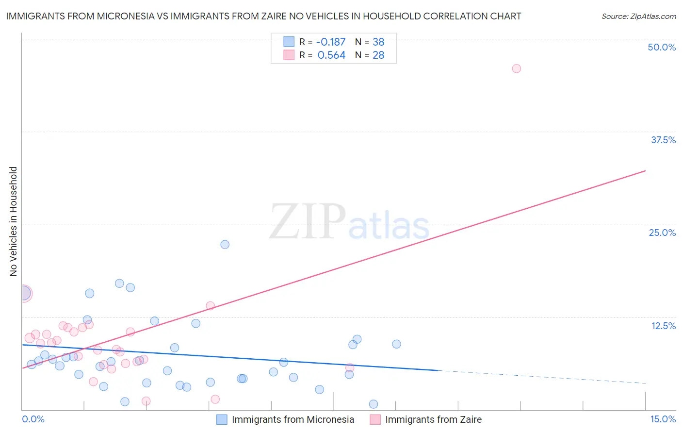 Immigrants from Micronesia vs Immigrants from Zaire No Vehicles in Household