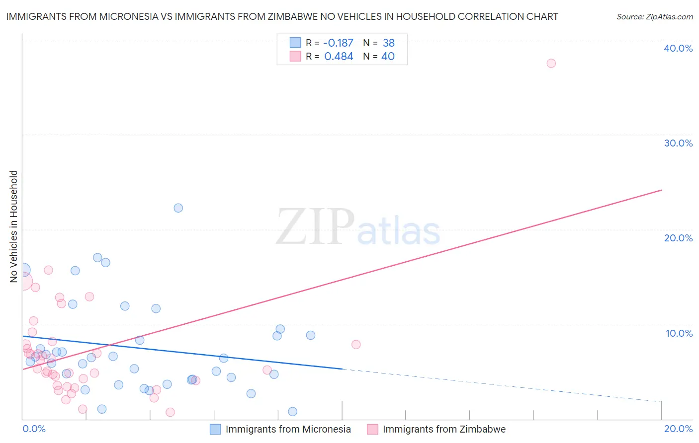Immigrants from Micronesia vs Immigrants from Zimbabwe No Vehicles in Household