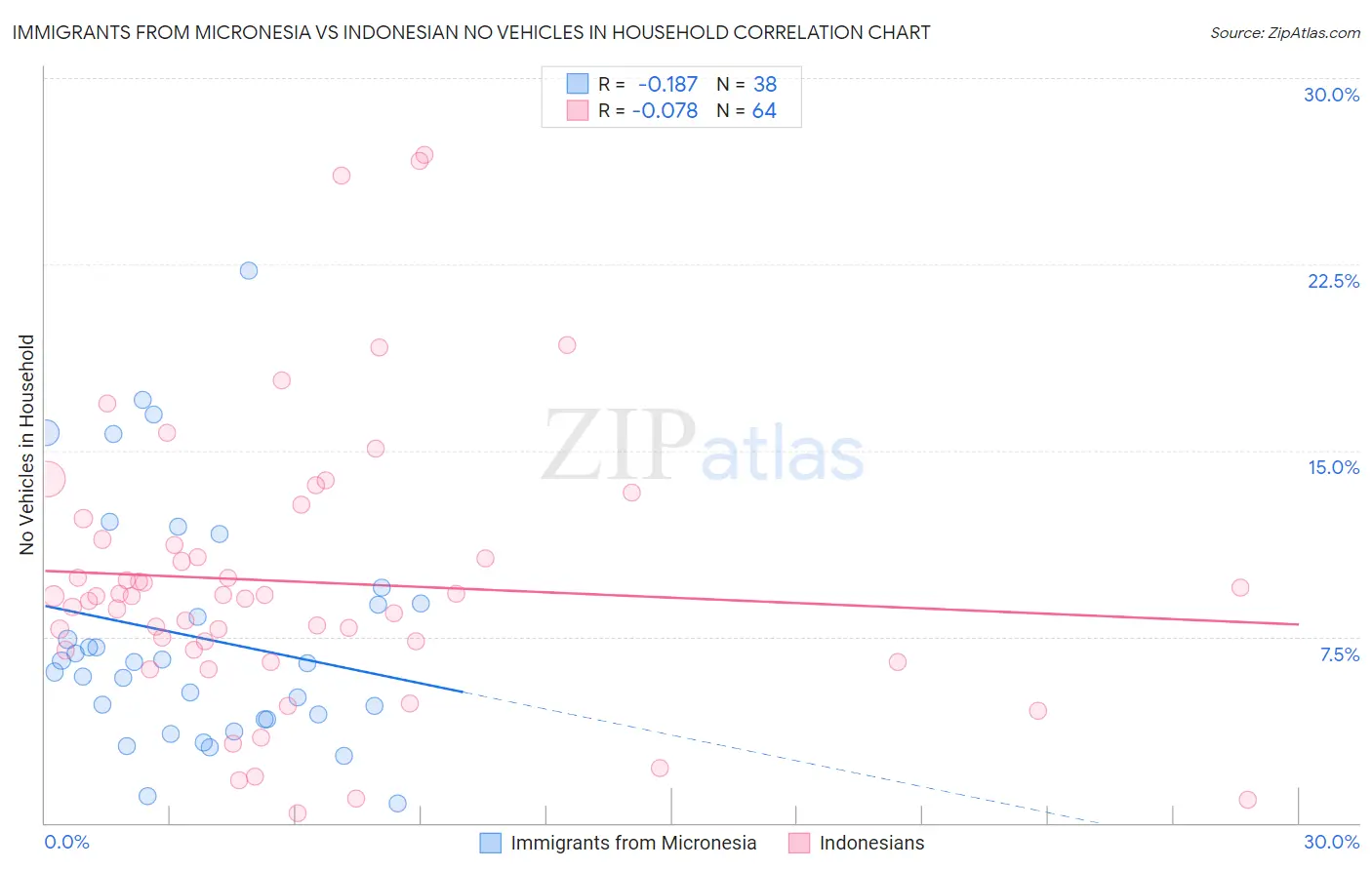 Immigrants from Micronesia vs Indonesian No Vehicles in Household