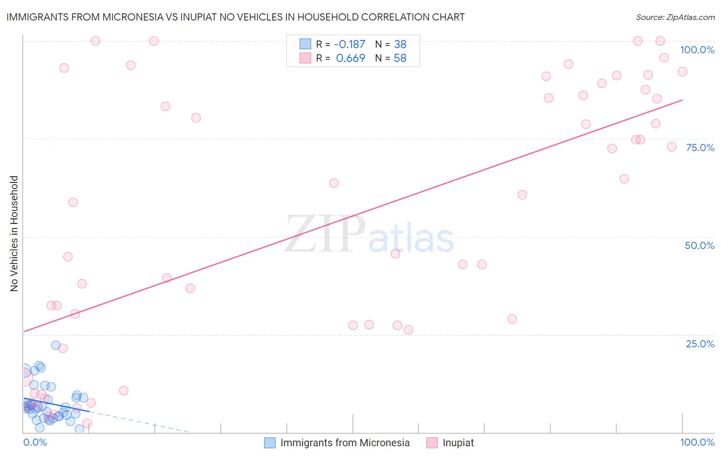 Immigrants from Micronesia vs Inupiat No Vehicles in Household