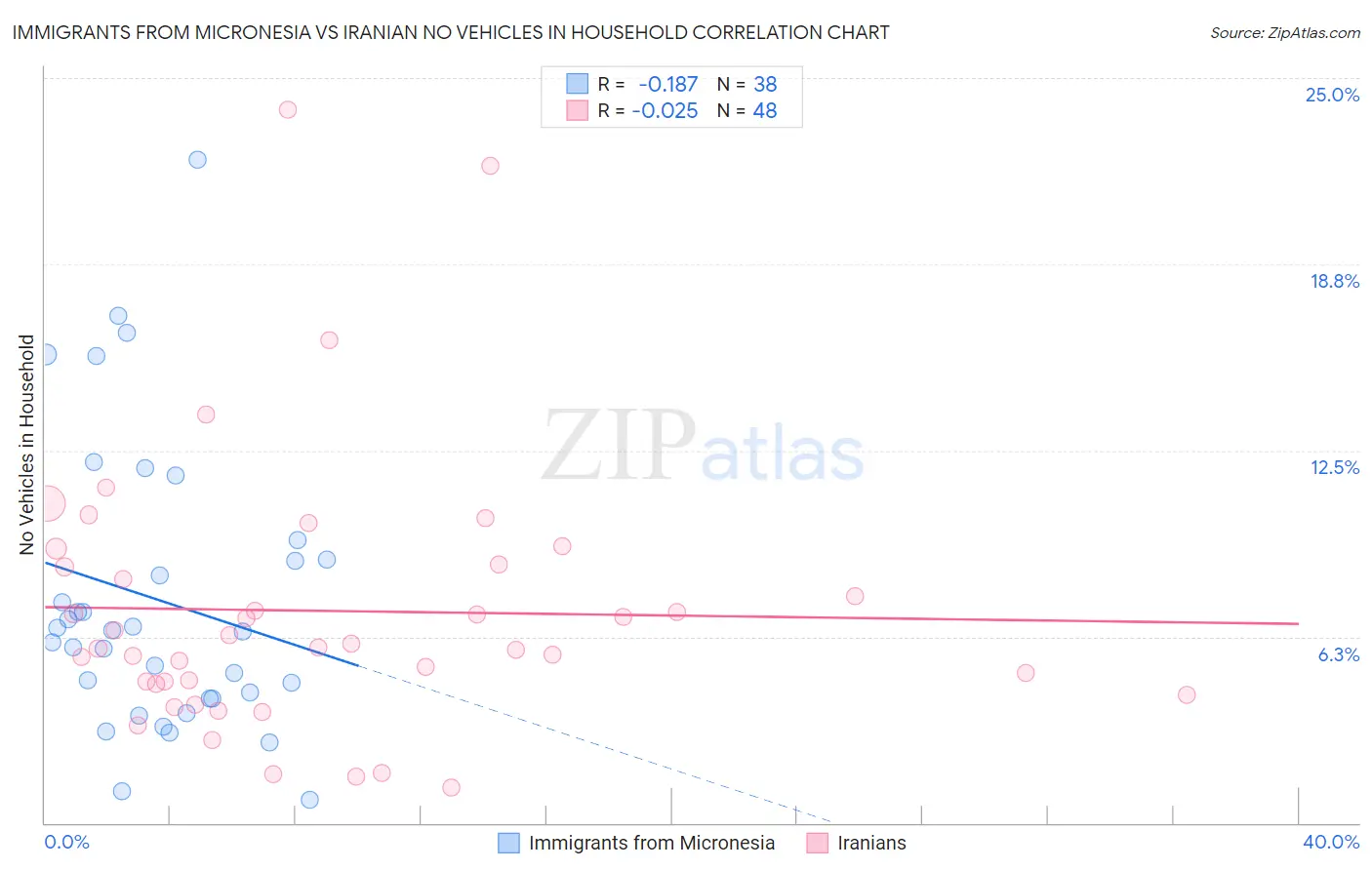 Immigrants from Micronesia vs Iranian No Vehicles in Household