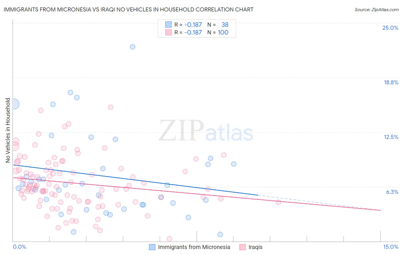 Immigrants from Micronesia vs Iraqi No Vehicles in Household