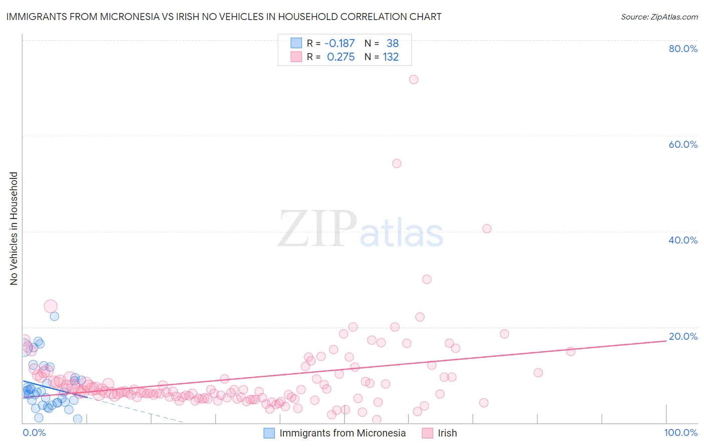 Immigrants from Micronesia vs Irish No Vehicles in Household