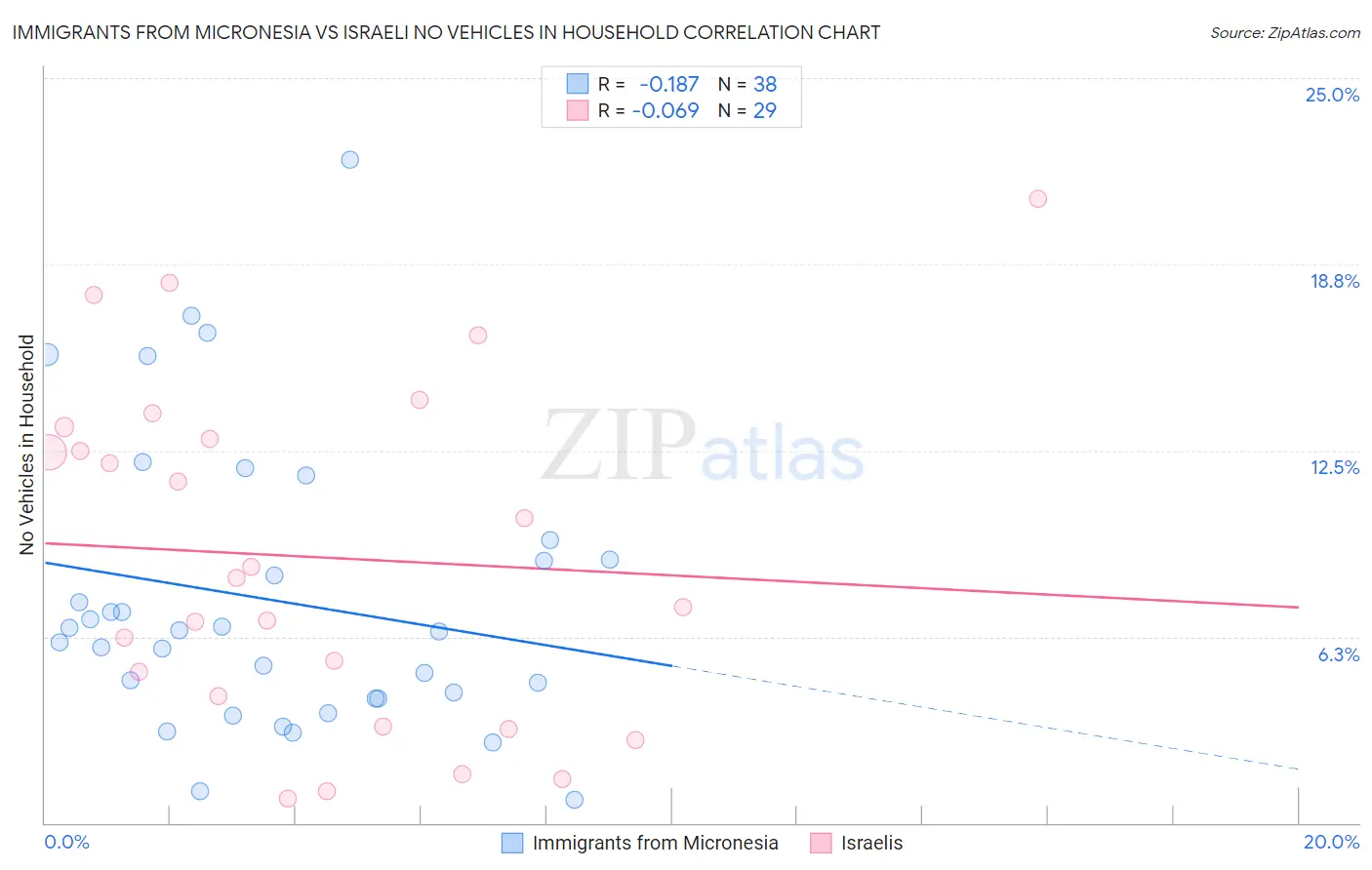 Immigrants from Micronesia vs Israeli No Vehicles in Household