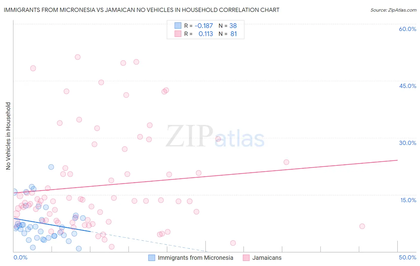 Immigrants from Micronesia vs Jamaican No Vehicles in Household