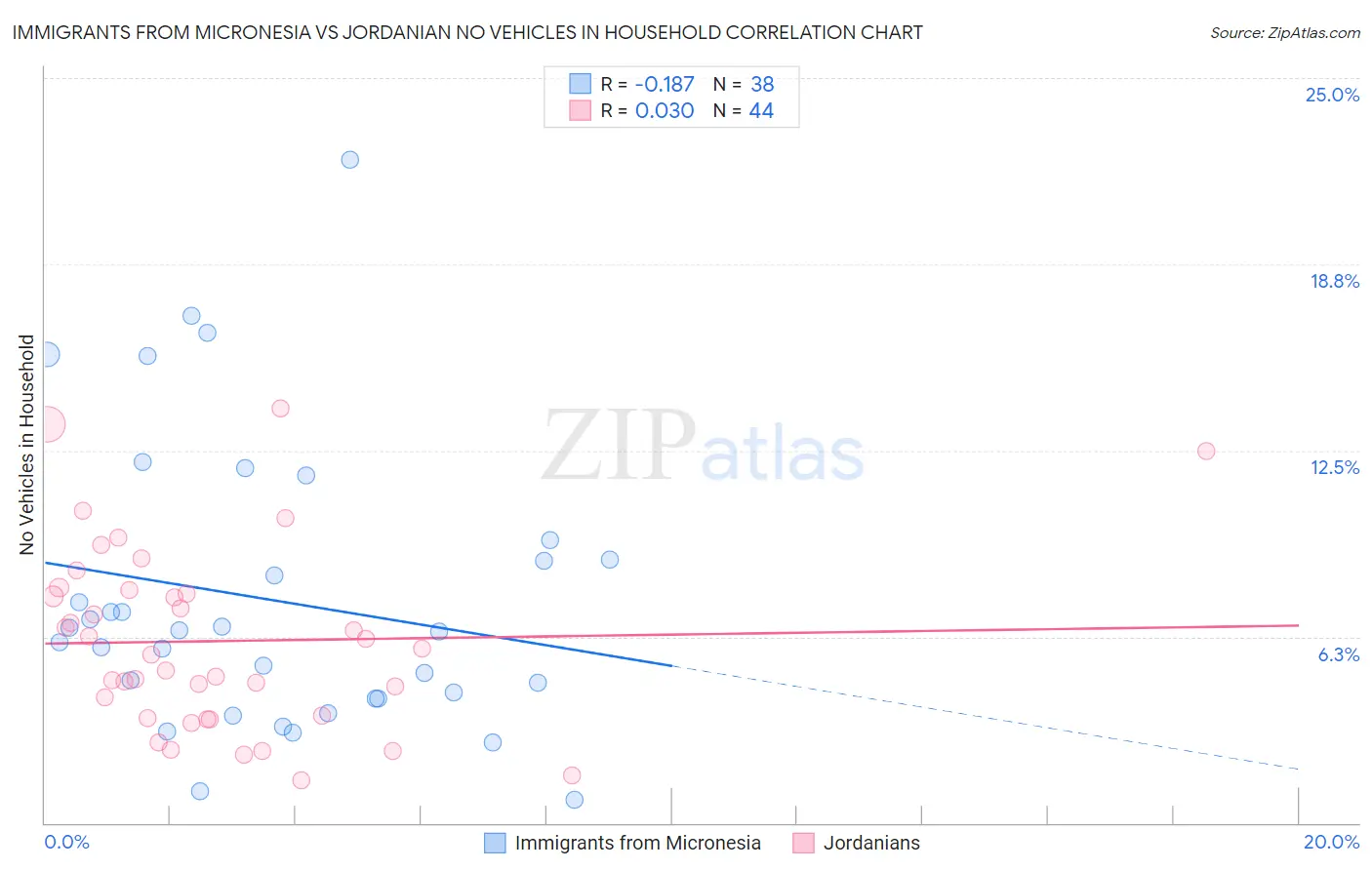 Immigrants from Micronesia vs Jordanian No Vehicles in Household