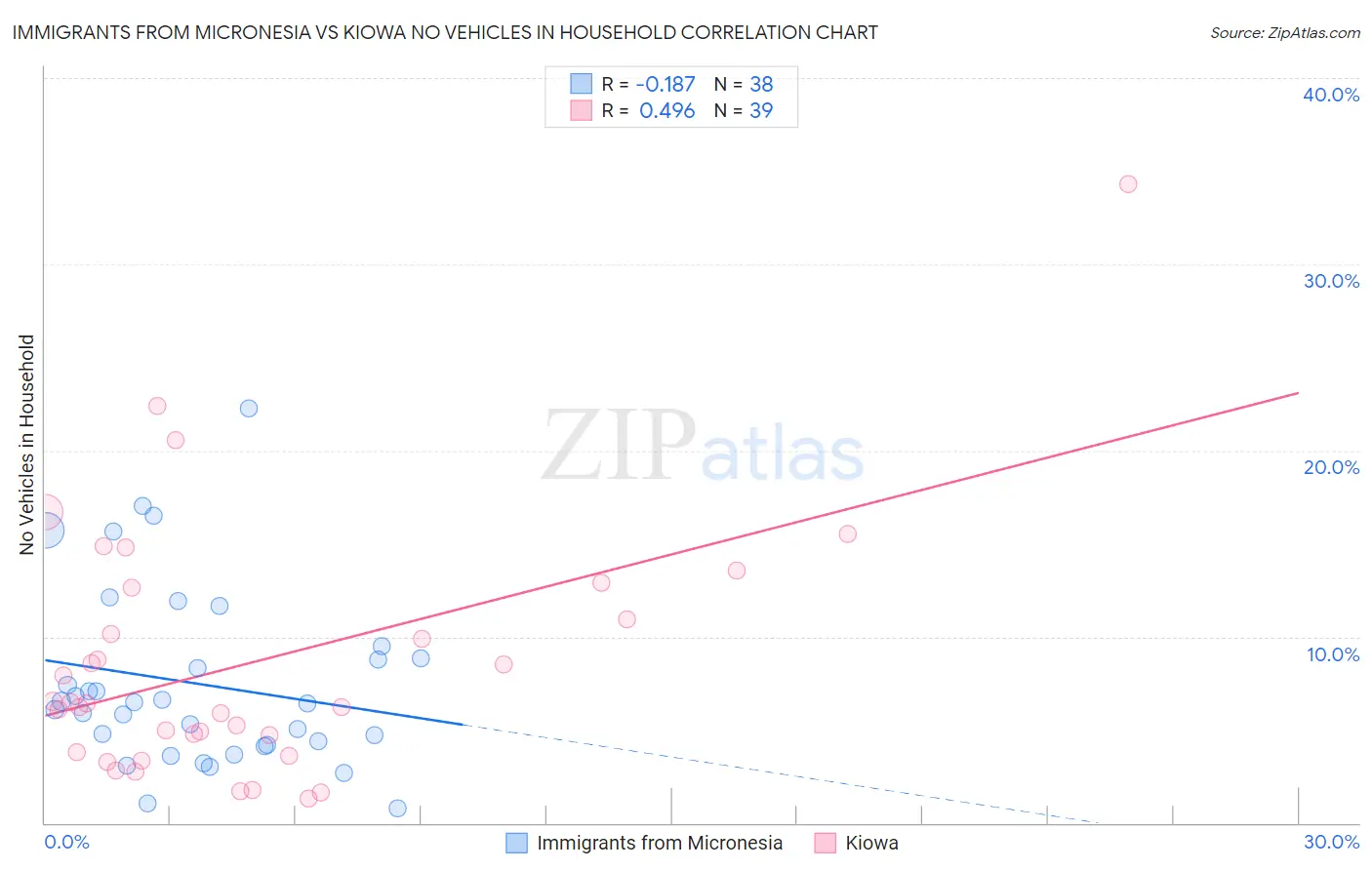 Immigrants from Micronesia vs Kiowa No Vehicles in Household